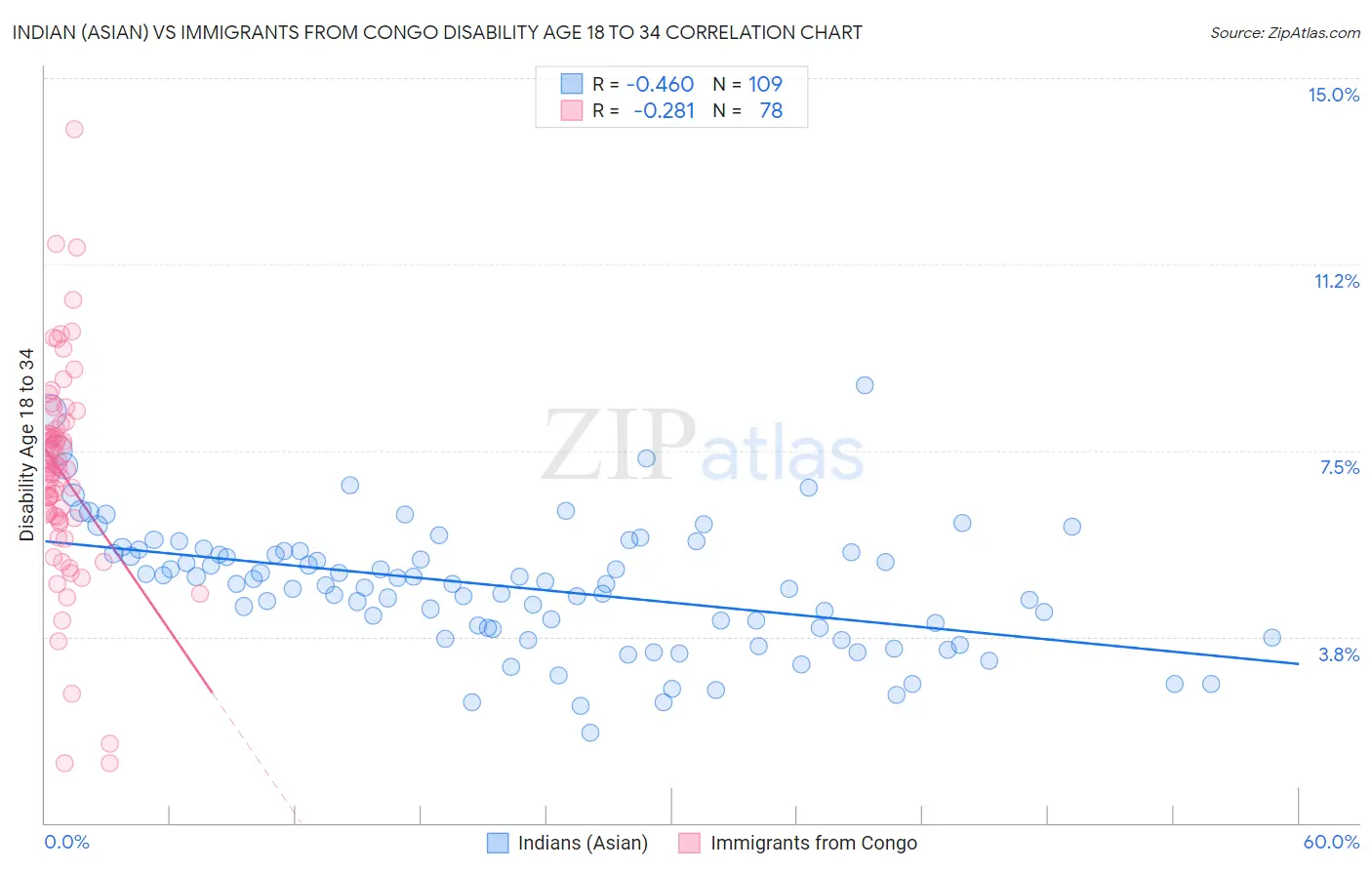 Indian (Asian) vs Immigrants from Congo Disability Age 18 to 34