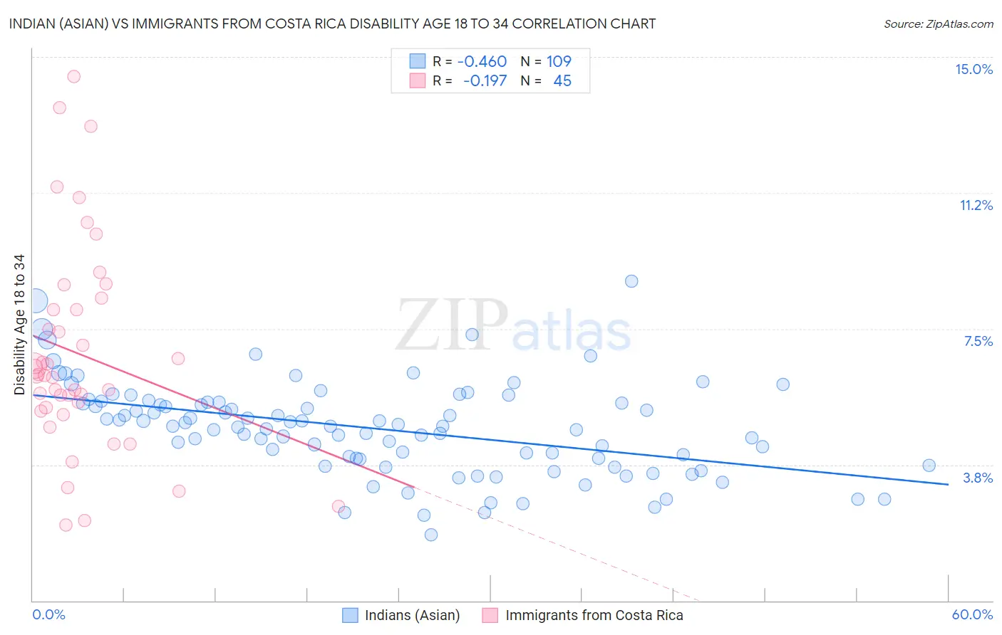 Indian (Asian) vs Immigrants from Costa Rica Disability Age 18 to 34