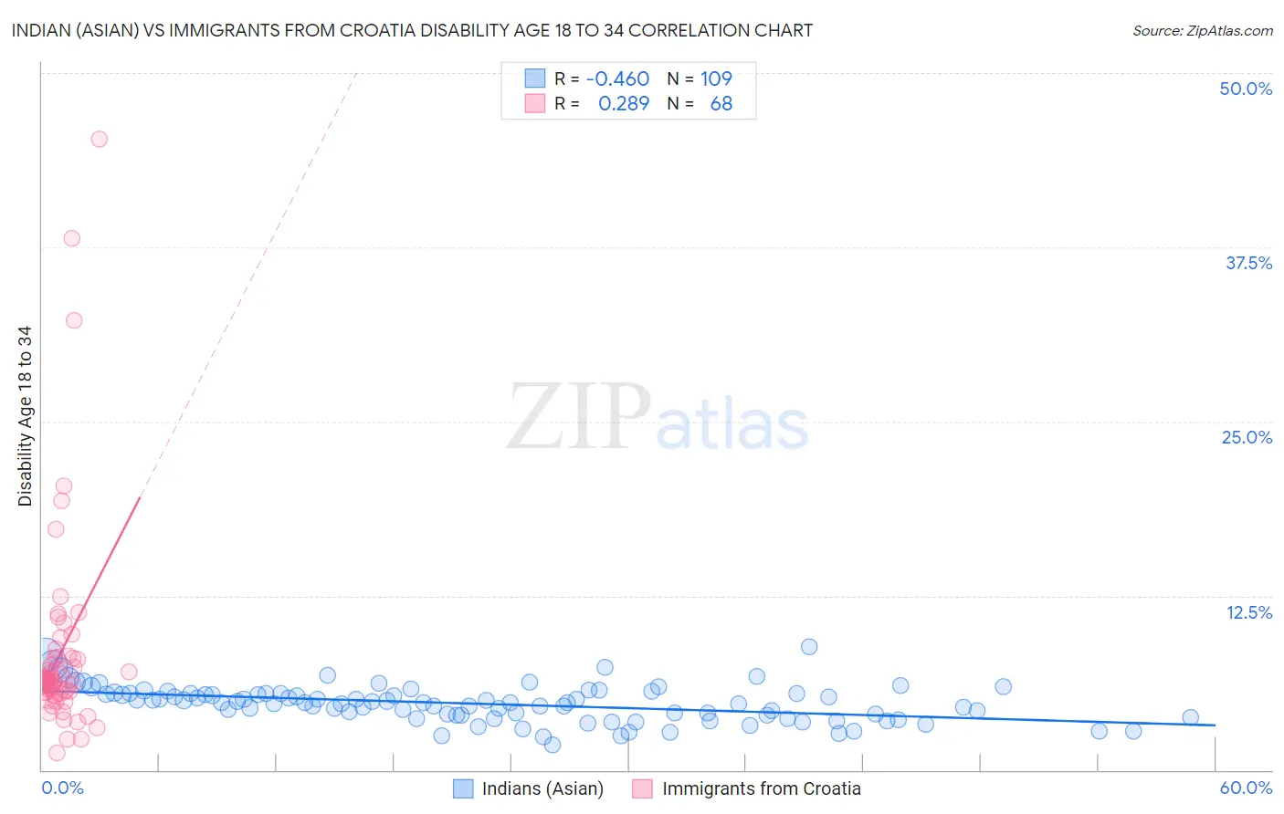 Indian (Asian) vs Immigrants from Croatia Disability Age 18 to 34