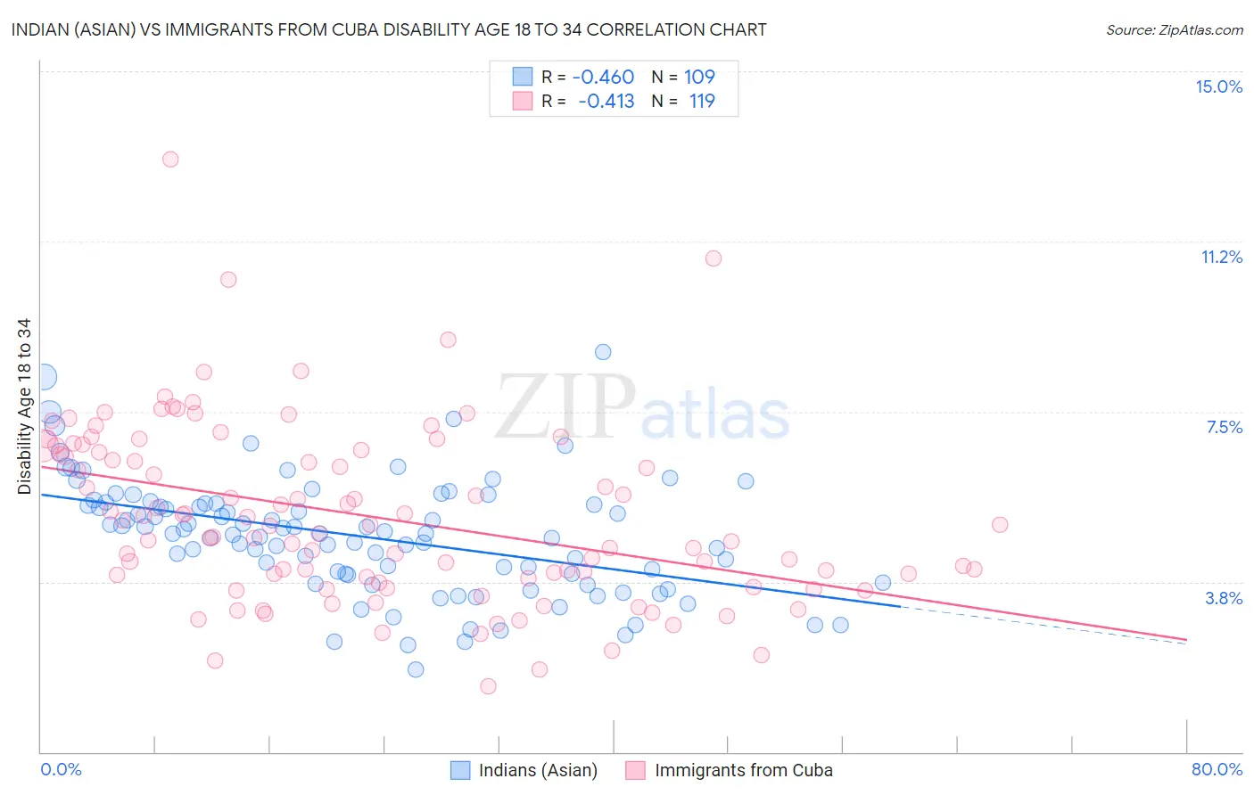 Indian (Asian) vs Immigrants from Cuba Disability Age 18 to 34