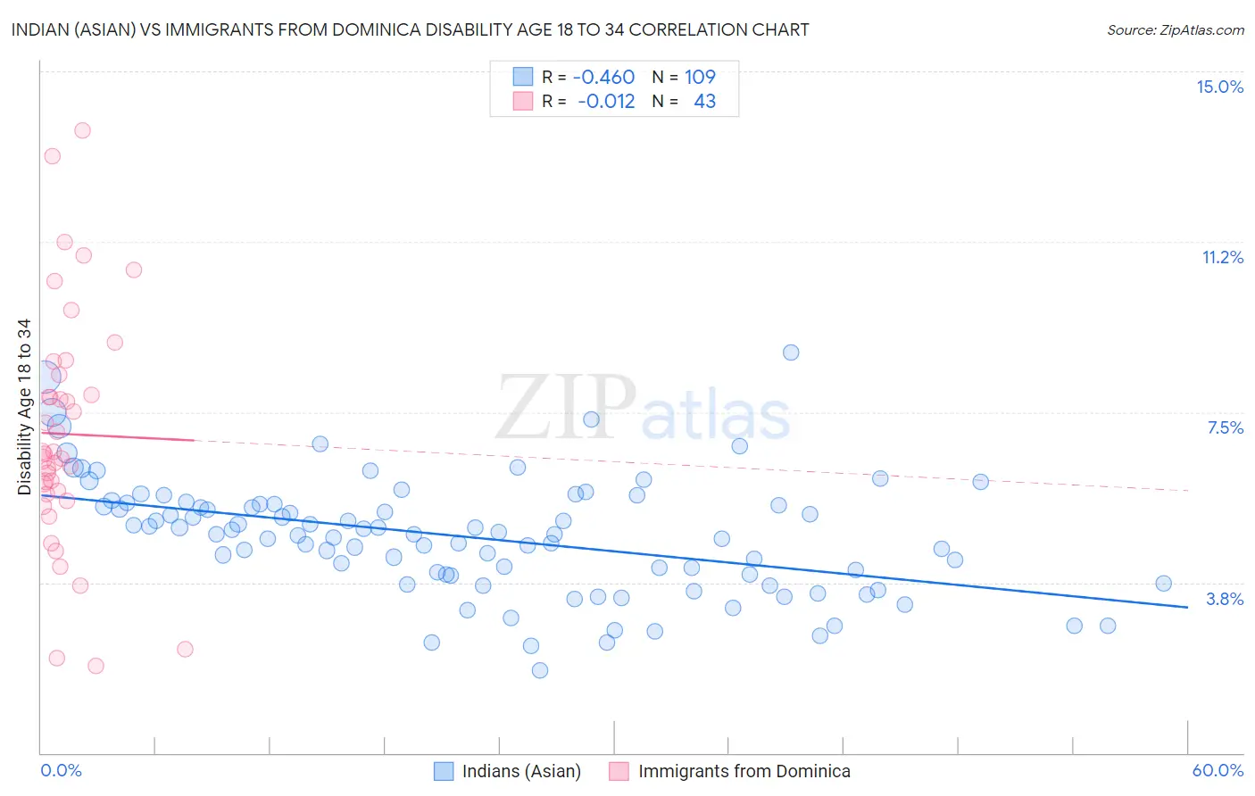 Indian (Asian) vs Immigrants from Dominica Disability Age 18 to 34