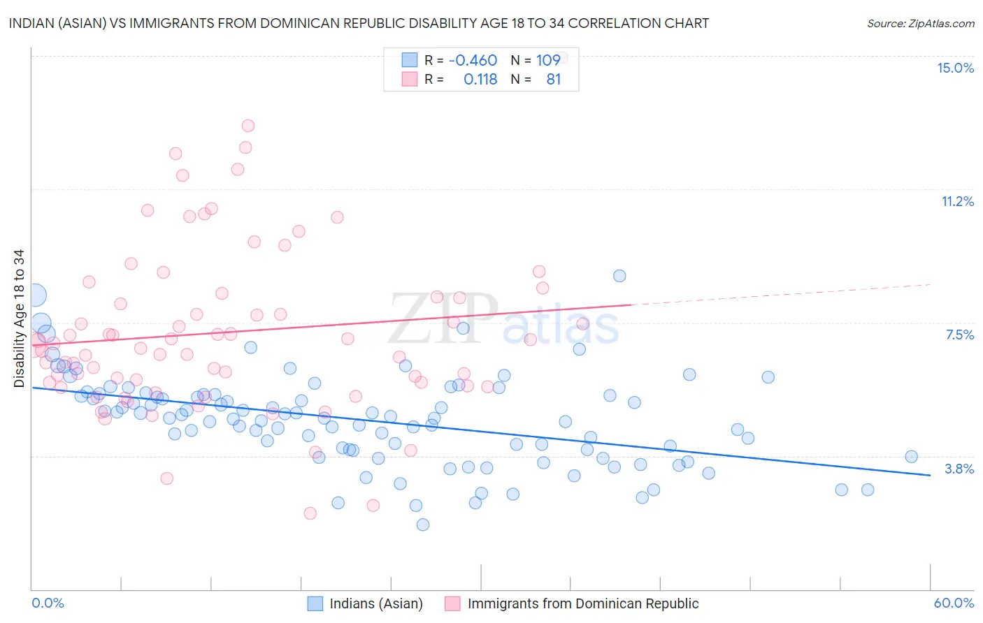 Indian (Asian) vs Immigrants from Dominican Republic Disability Age 18 to 34