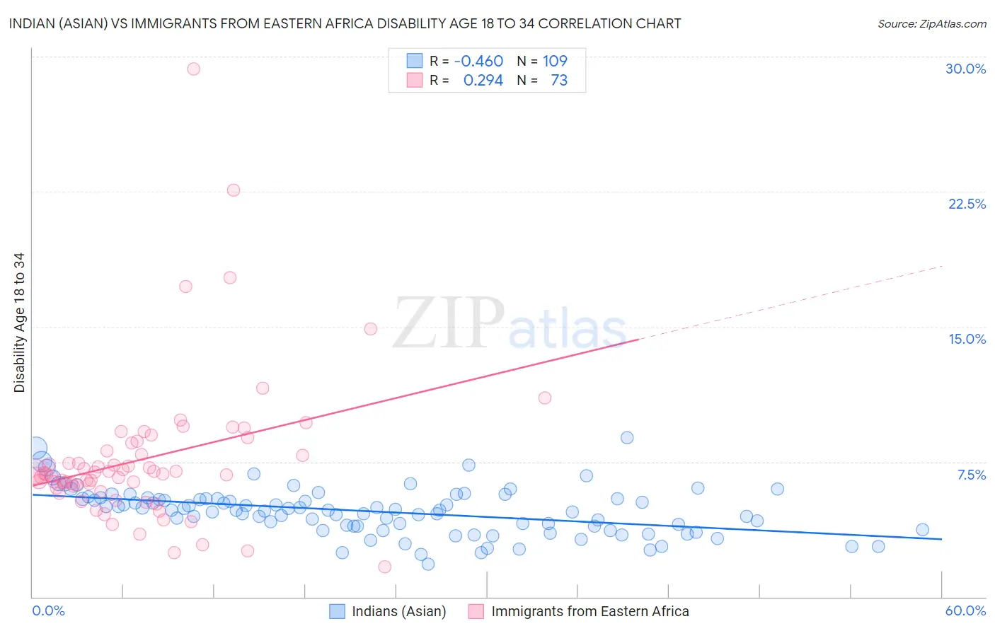 Indian (Asian) vs Immigrants from Eastern Africa Disability Age 18 to 34