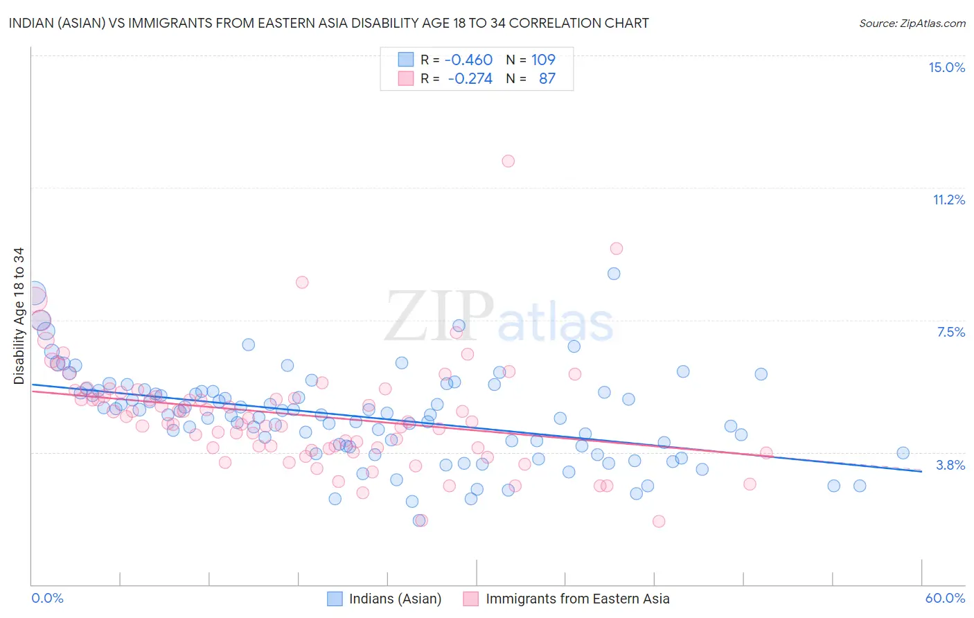 Indian (Asian) vs Immigrants from Eastern Asia Disability Age 18 to 34