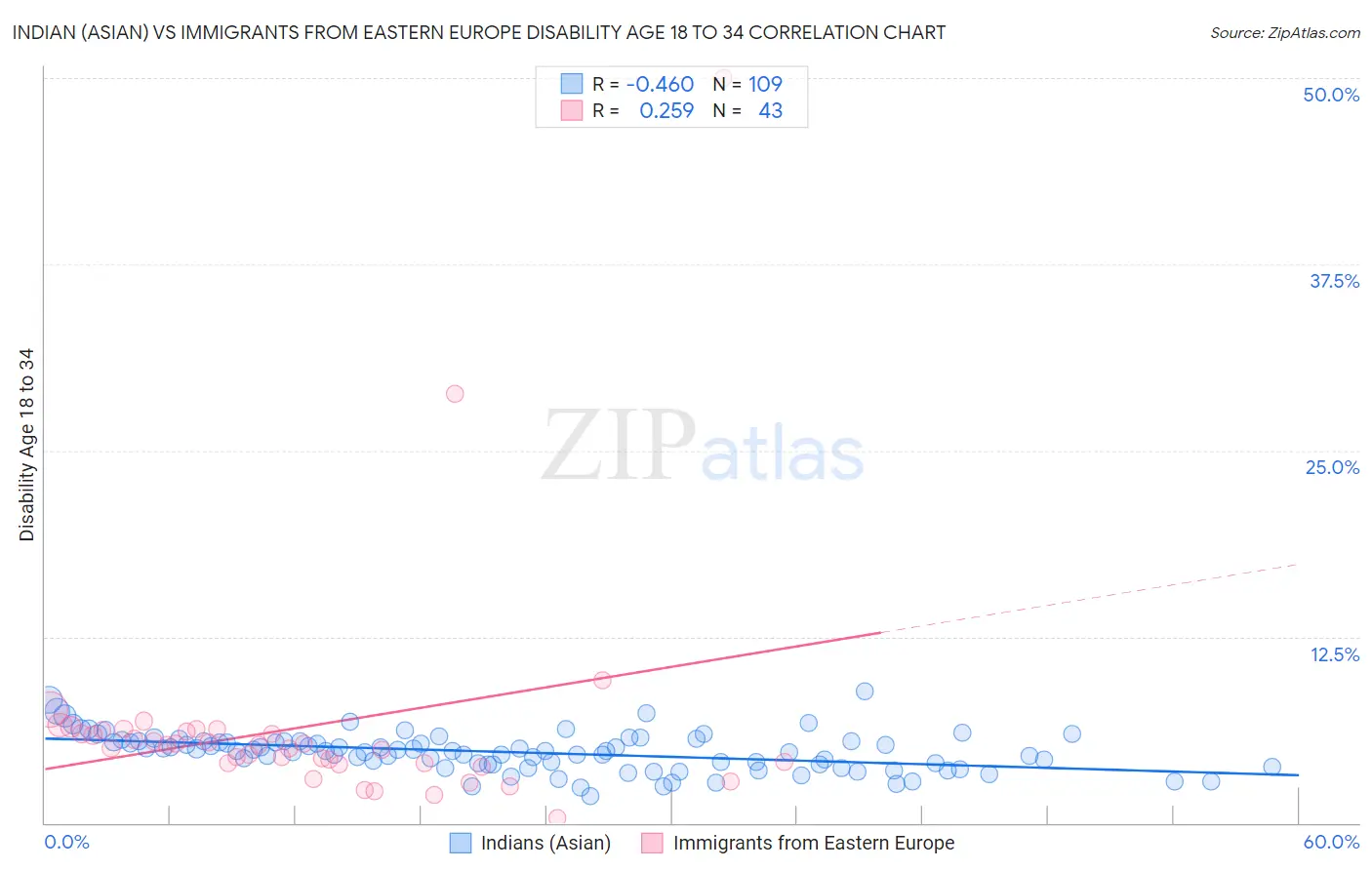 Indian (Asian) vs Immigrants from Eastern Europe Disability Age 18 to 34