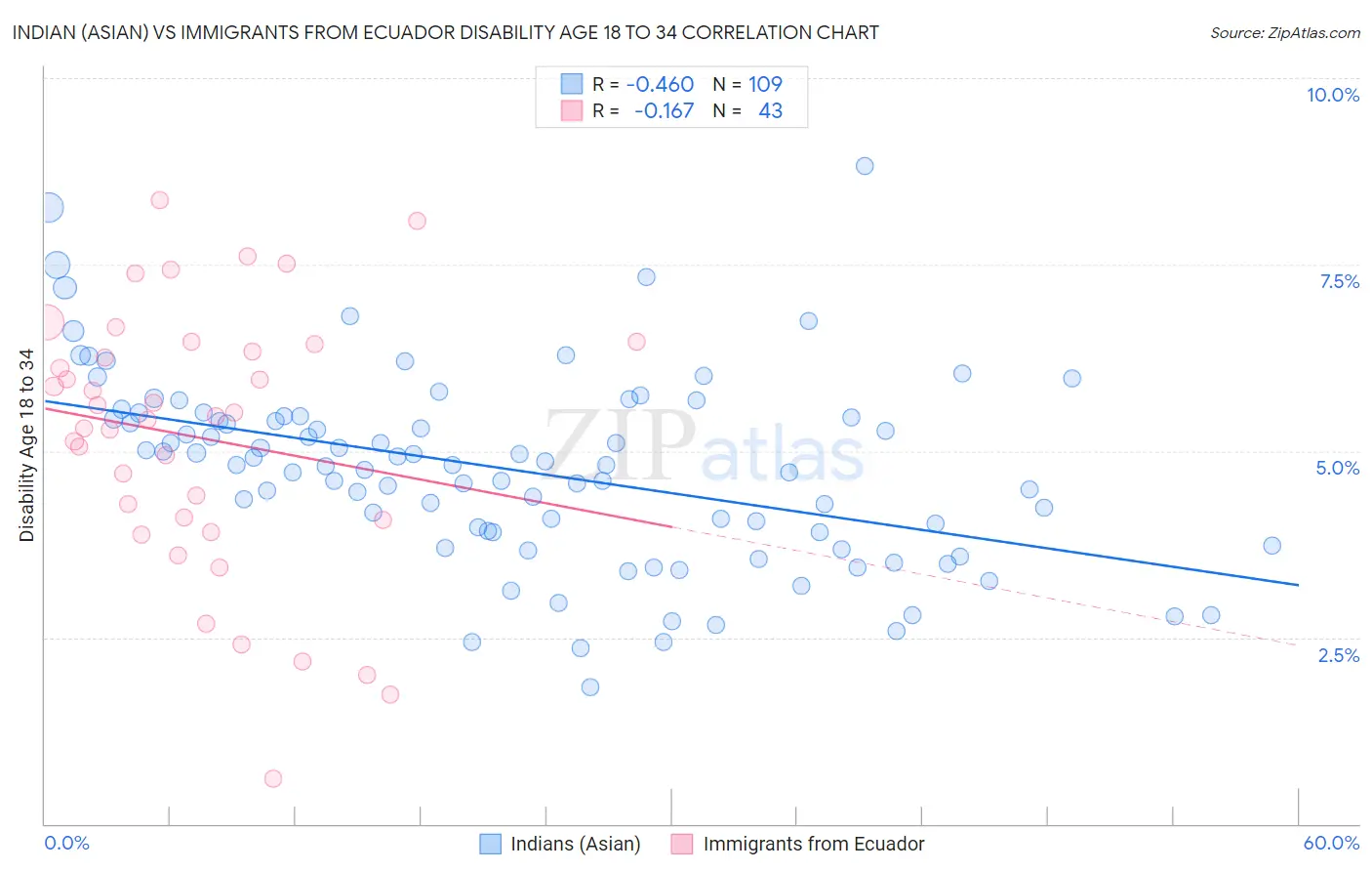 Indian (Asian) vs Immigrants from Ecuador Disability Age 18 to 34