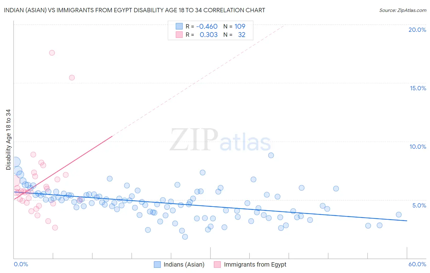 Indian (Asian) vs Immigrants from Egypt Disability Age 18 to 34