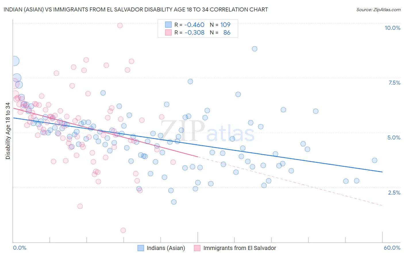 Indian (Asian) vs Immigrants from El Salvador Disability Age 18 to 34