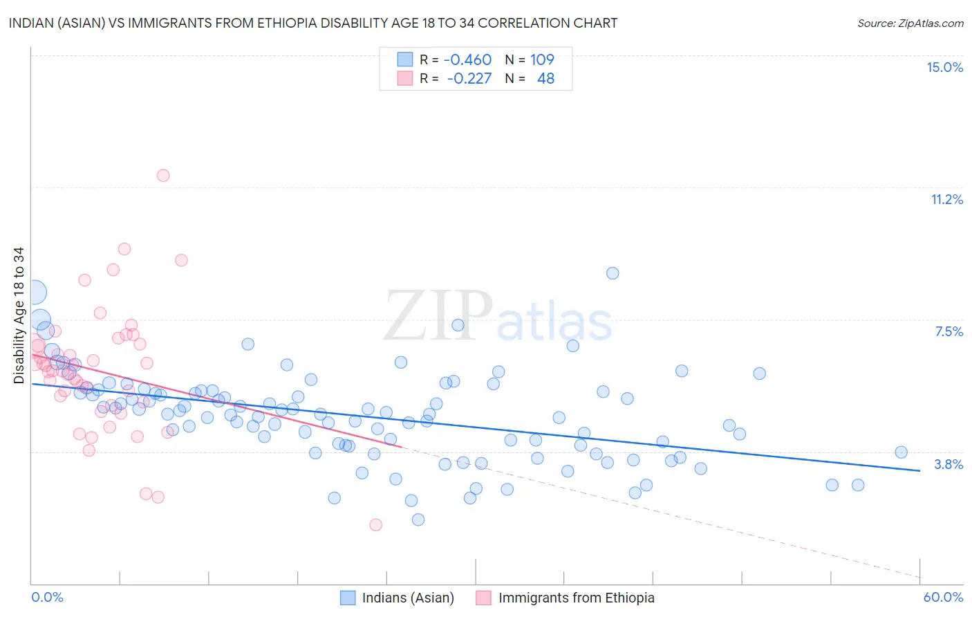 Indian (Asian) vs Immigrants from Ethiopia Disability Age 18 to 34