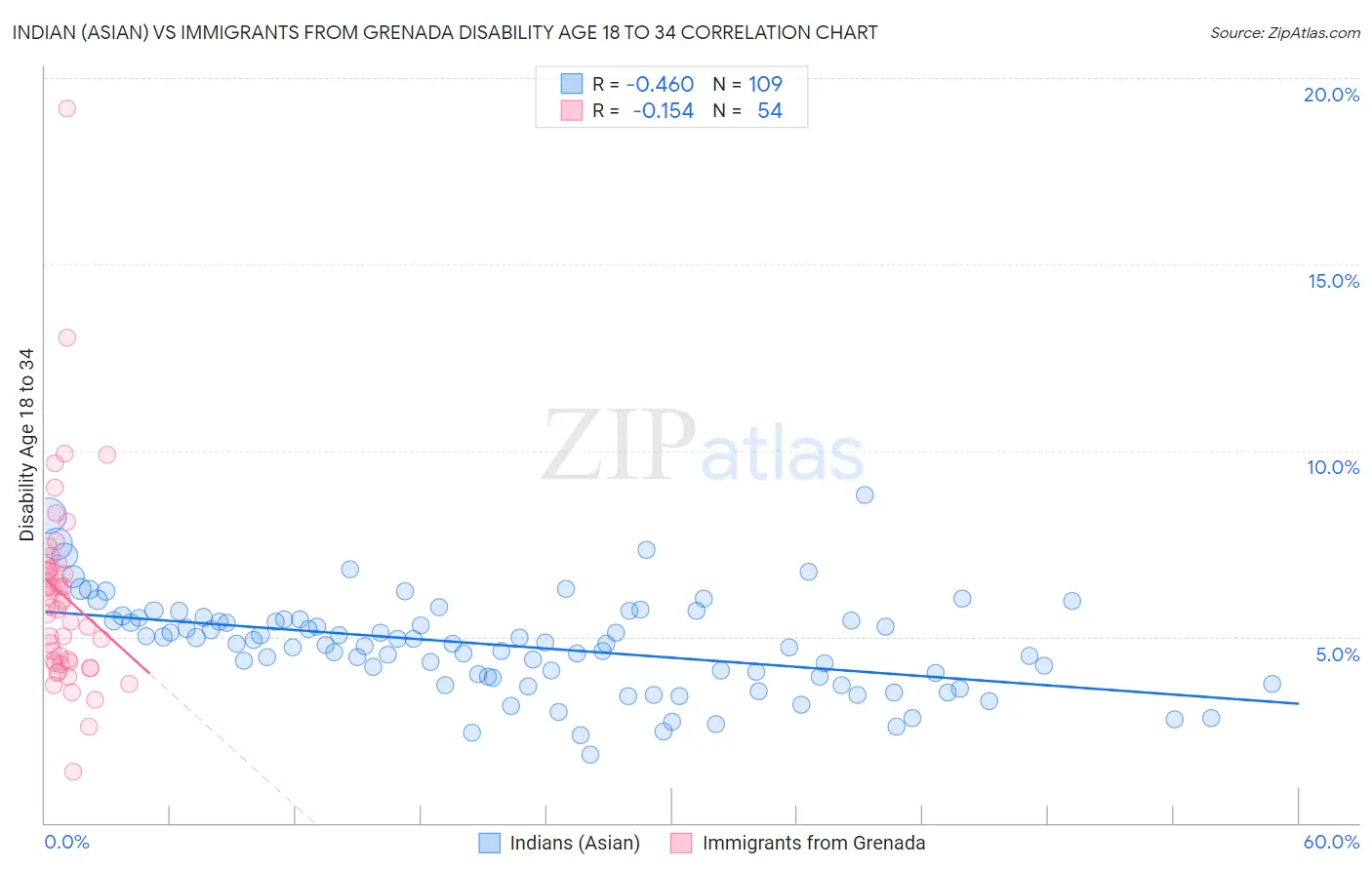 Indian (Asian) vs Immigrants from Grenada Disability Age 18 to 34