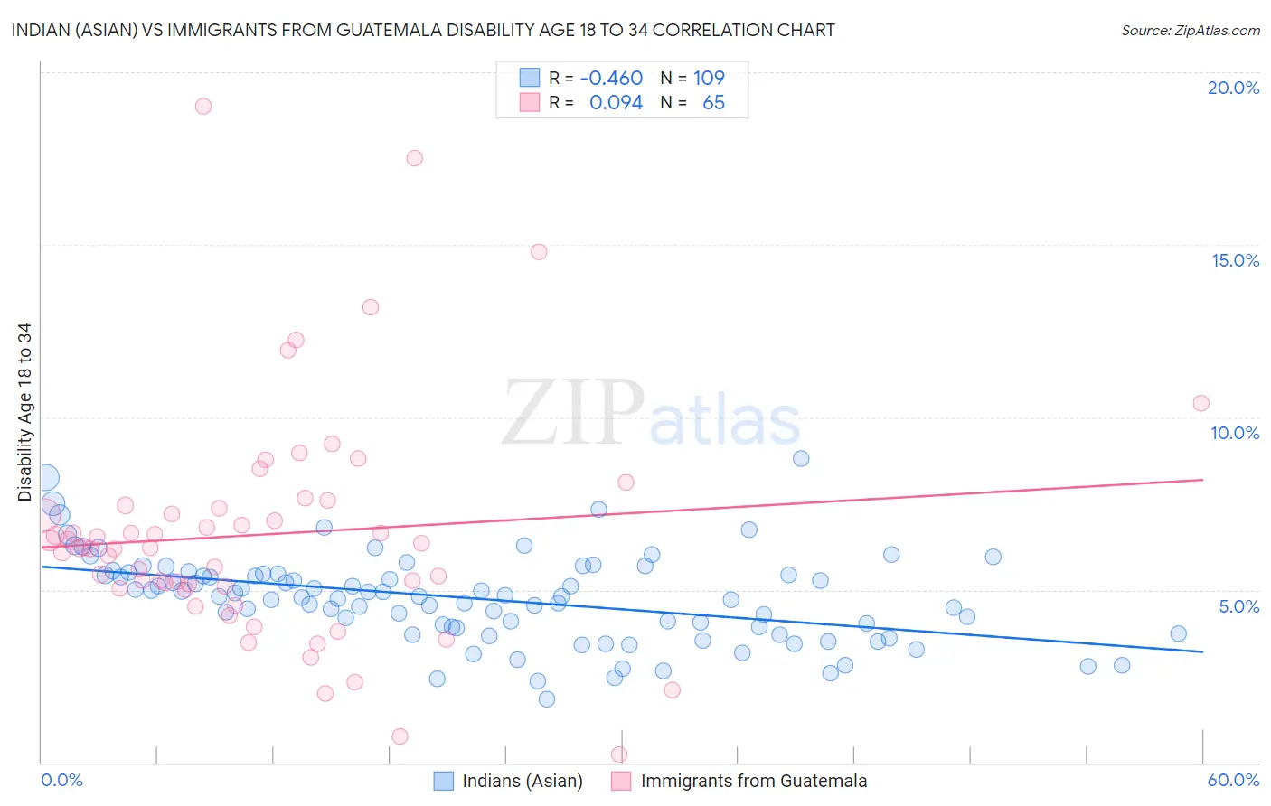 Indian (Asian) vs Immigrants from Guatemala Disability Age 18 to 34