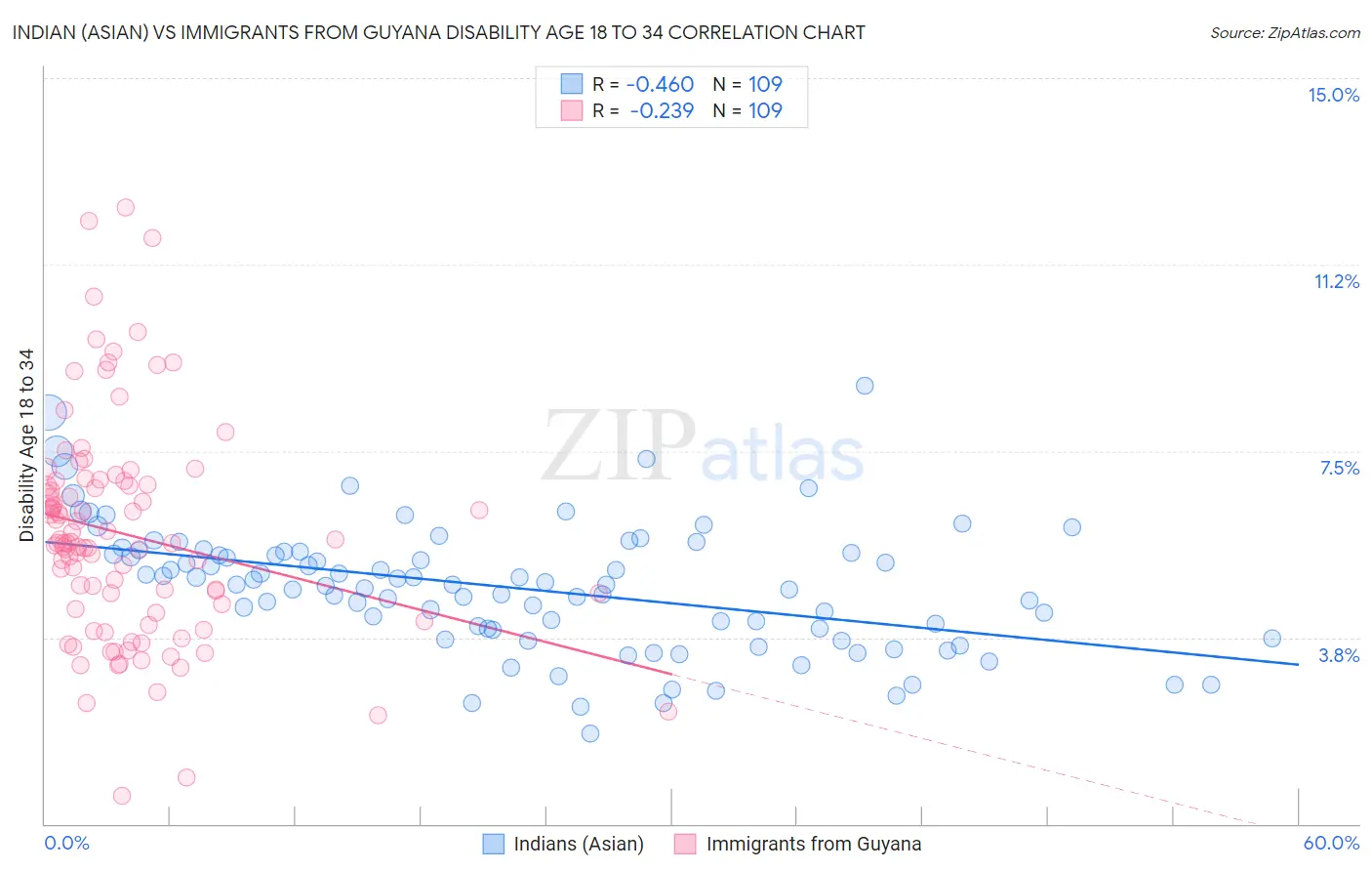 Indian (Asian) vs Immigrants from Guyana Disability Age 18 to 34