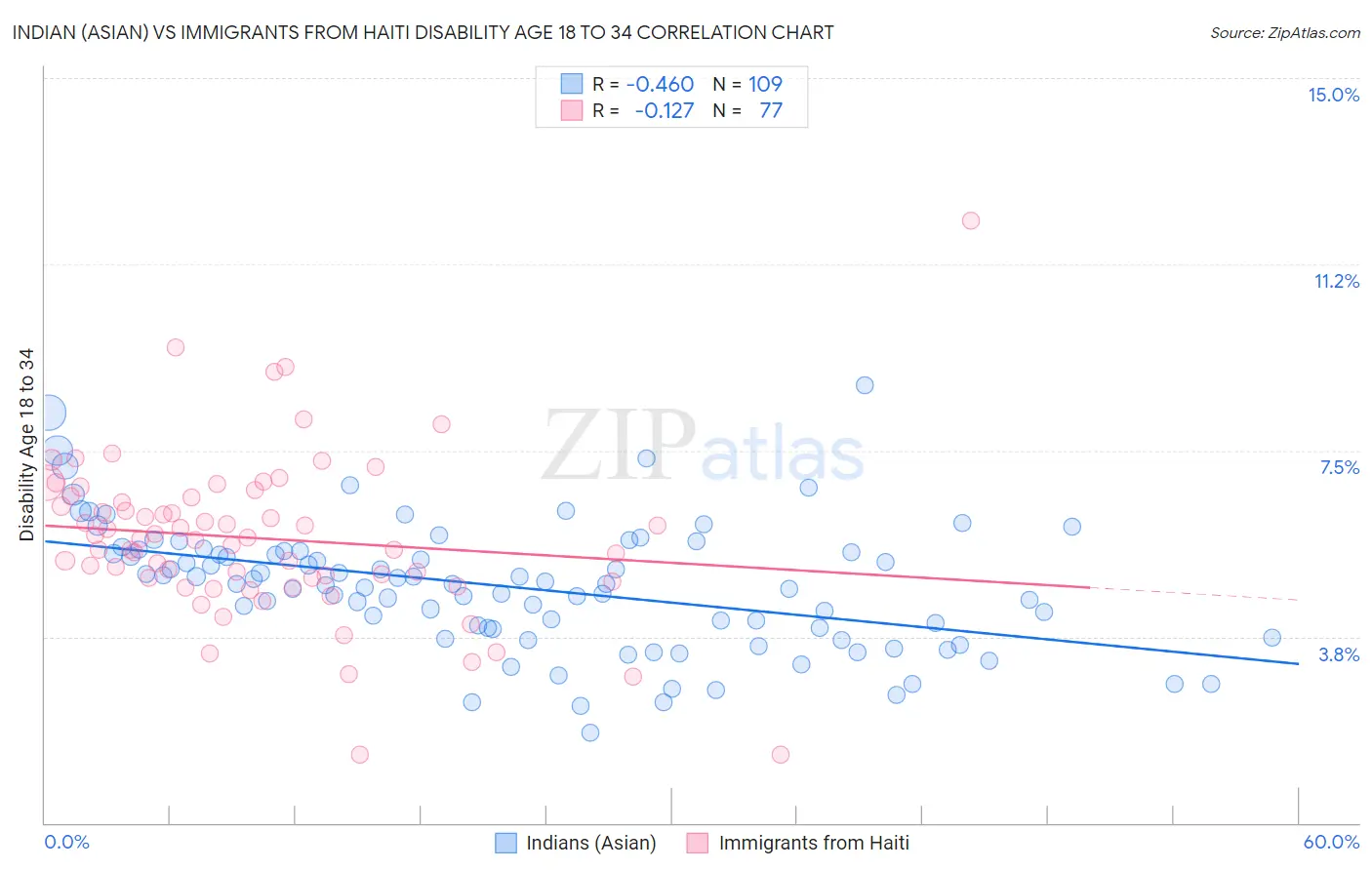 Indian (Asian) vs Immigrants from Haiti Disability Age 18 to 34