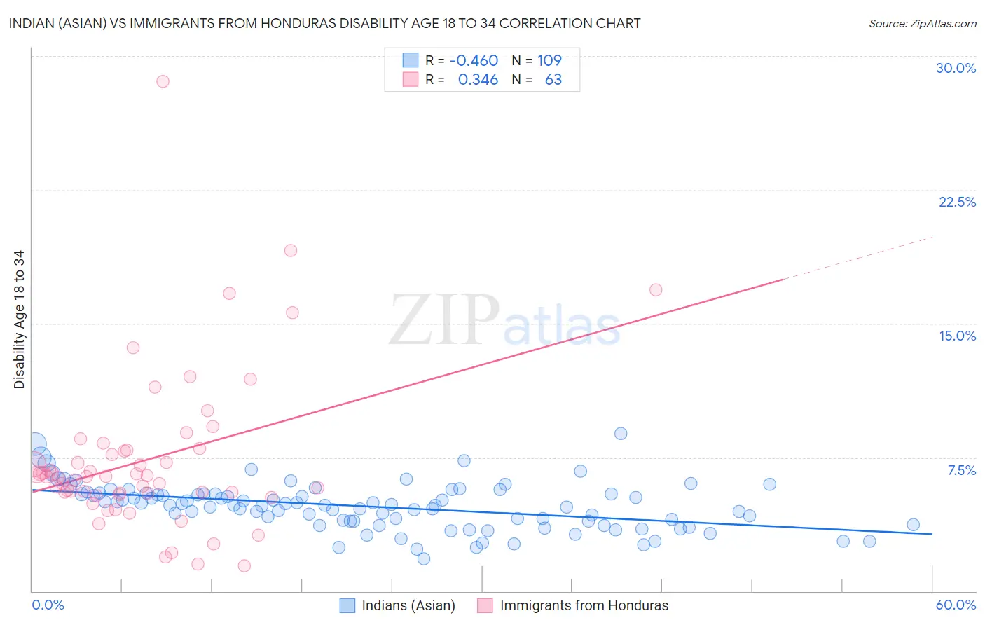 Indian (Asian) vs Immigrants from Honduras Disability Age 18 to 34