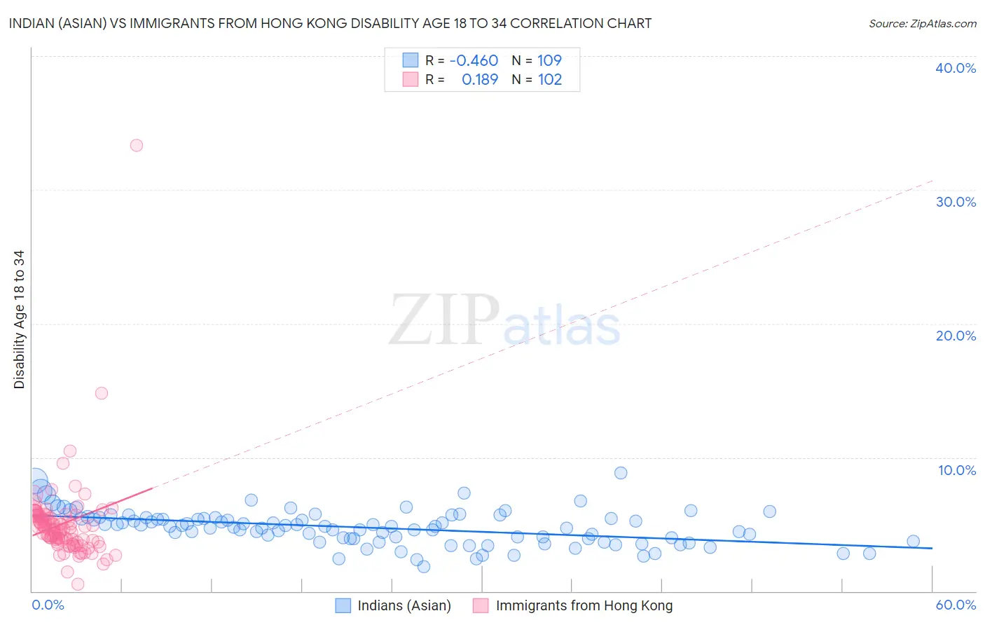 Indian (Asian) vs Immigrants from Hong Kong Disability Age 18 to 34