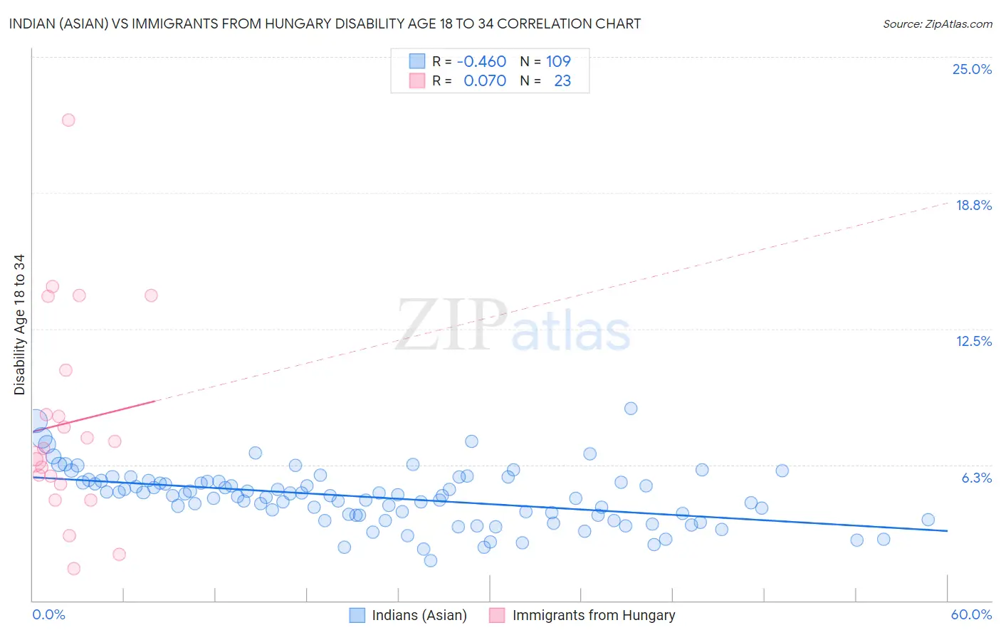 Indian (Asian) vs Immigrants from Hungary Disability Age 18 to 34