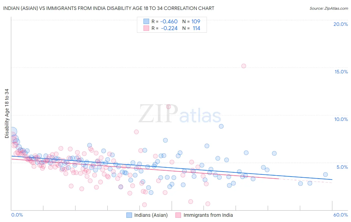 Indian (Asian) vs Immigrants from India Disability Age 18 to 34