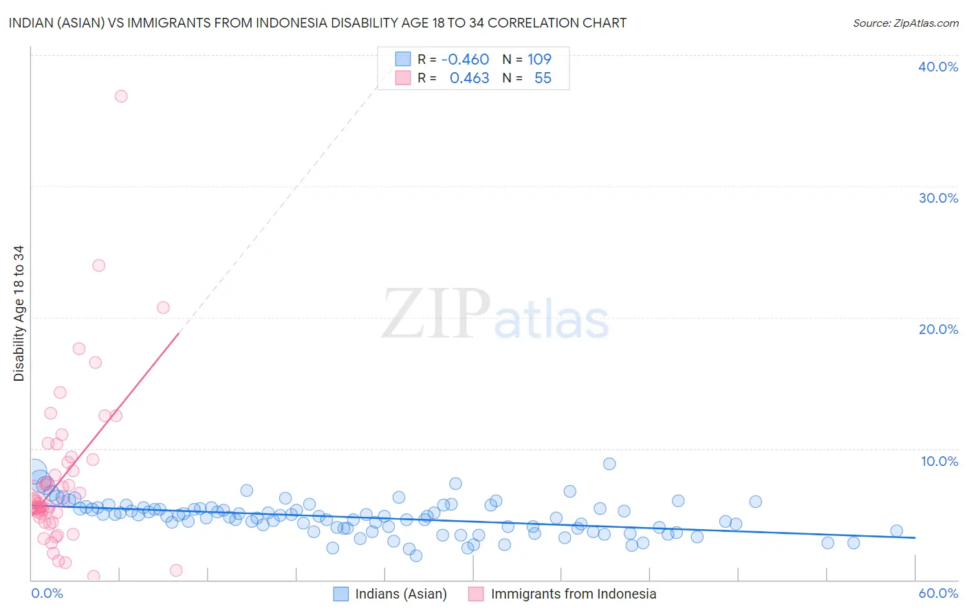 Indian (Asian) vs Immigrants from Indonesia Disability Age 18 to 34