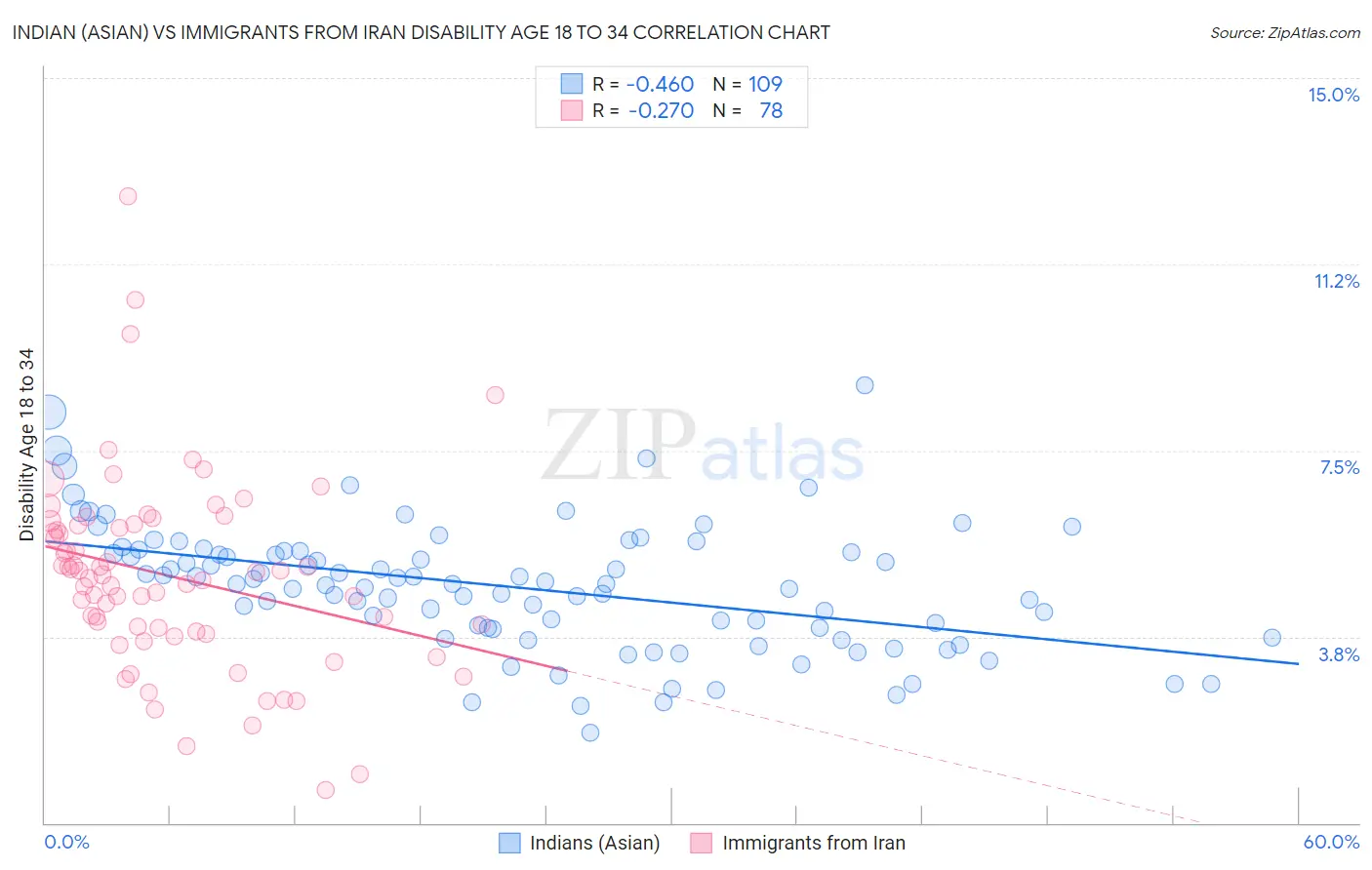 Indian (Asian) vs Immigrants from Iran Disability Age 18 to 34