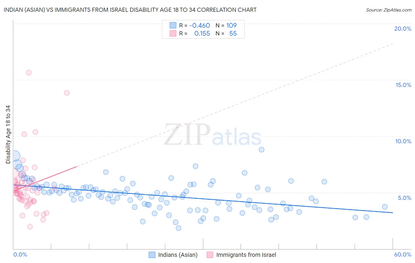 Indian (Asian) vs Immigrants from Israel Disability Age 18 to 34