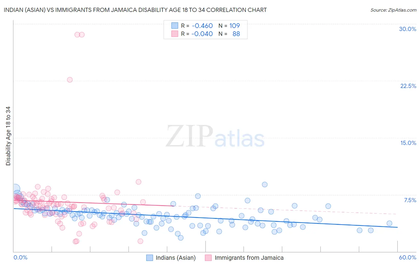 Indian (Asian) vs Immigrants from Jamaica Disability Age 18 to 34