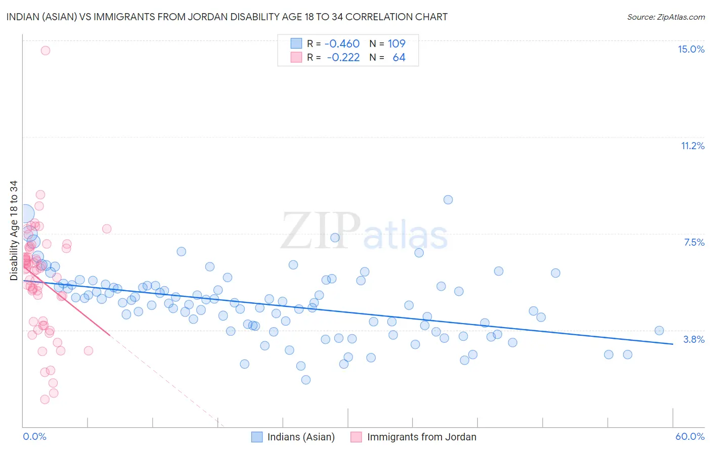 Indian (Asian) vs Immigrants from Jordan Disability Age 18 to 34