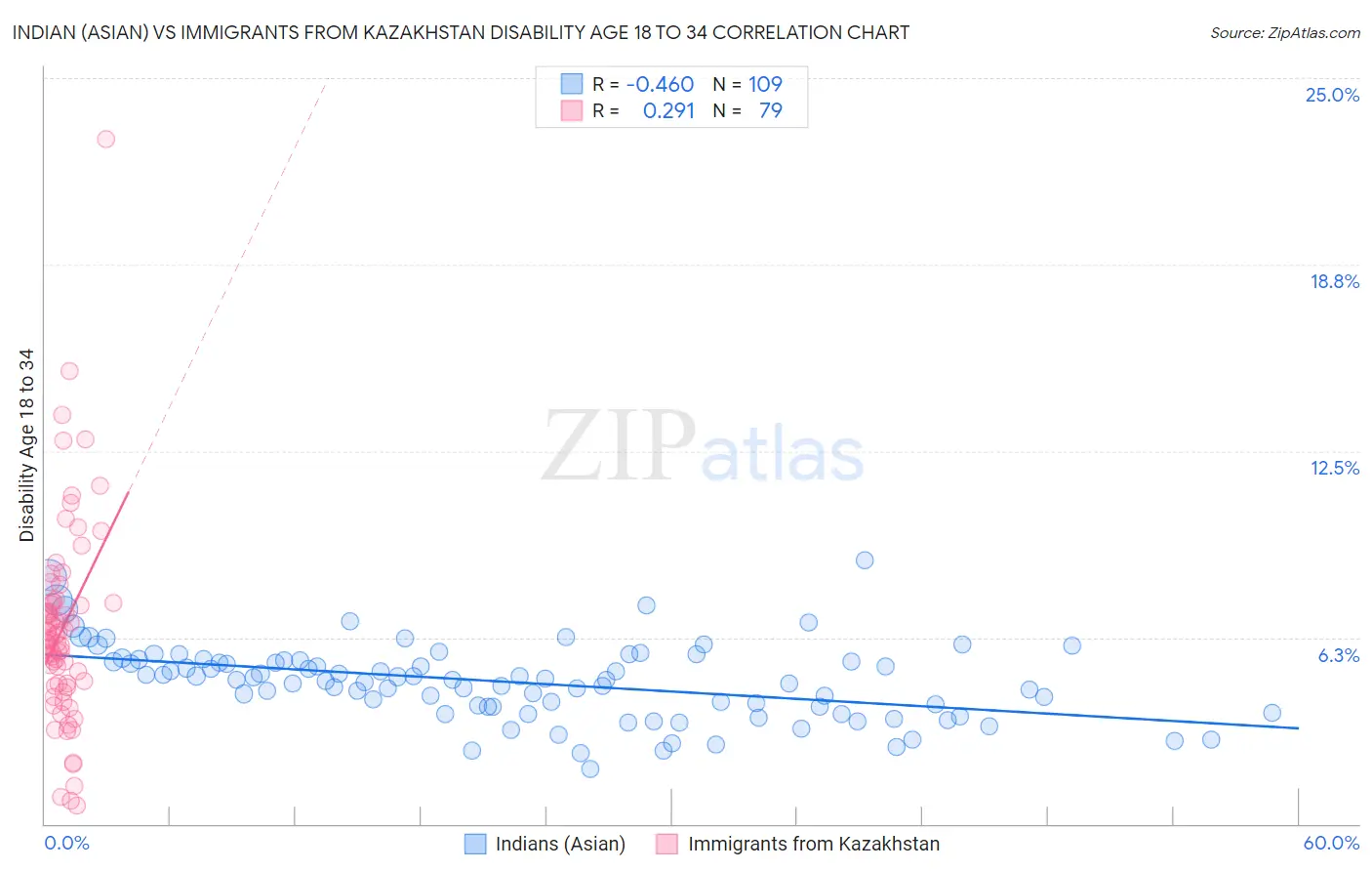 Indian (Asian) vs Immigrants from Kazakhstan Disability Age 18 to 34