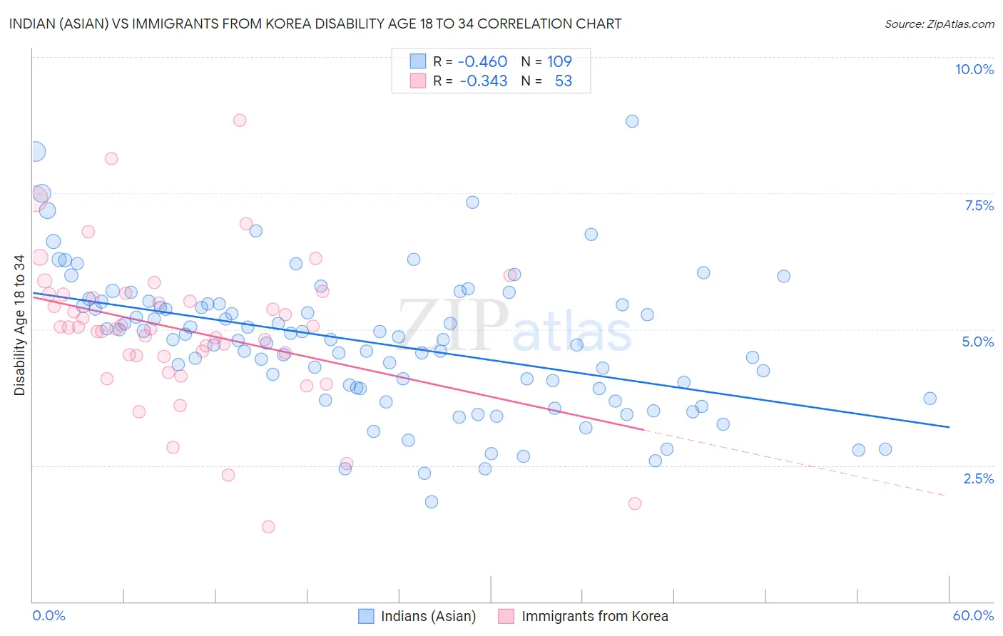 Indian (Asian) vs Immigrants from Korea Disability Age 18 to 34