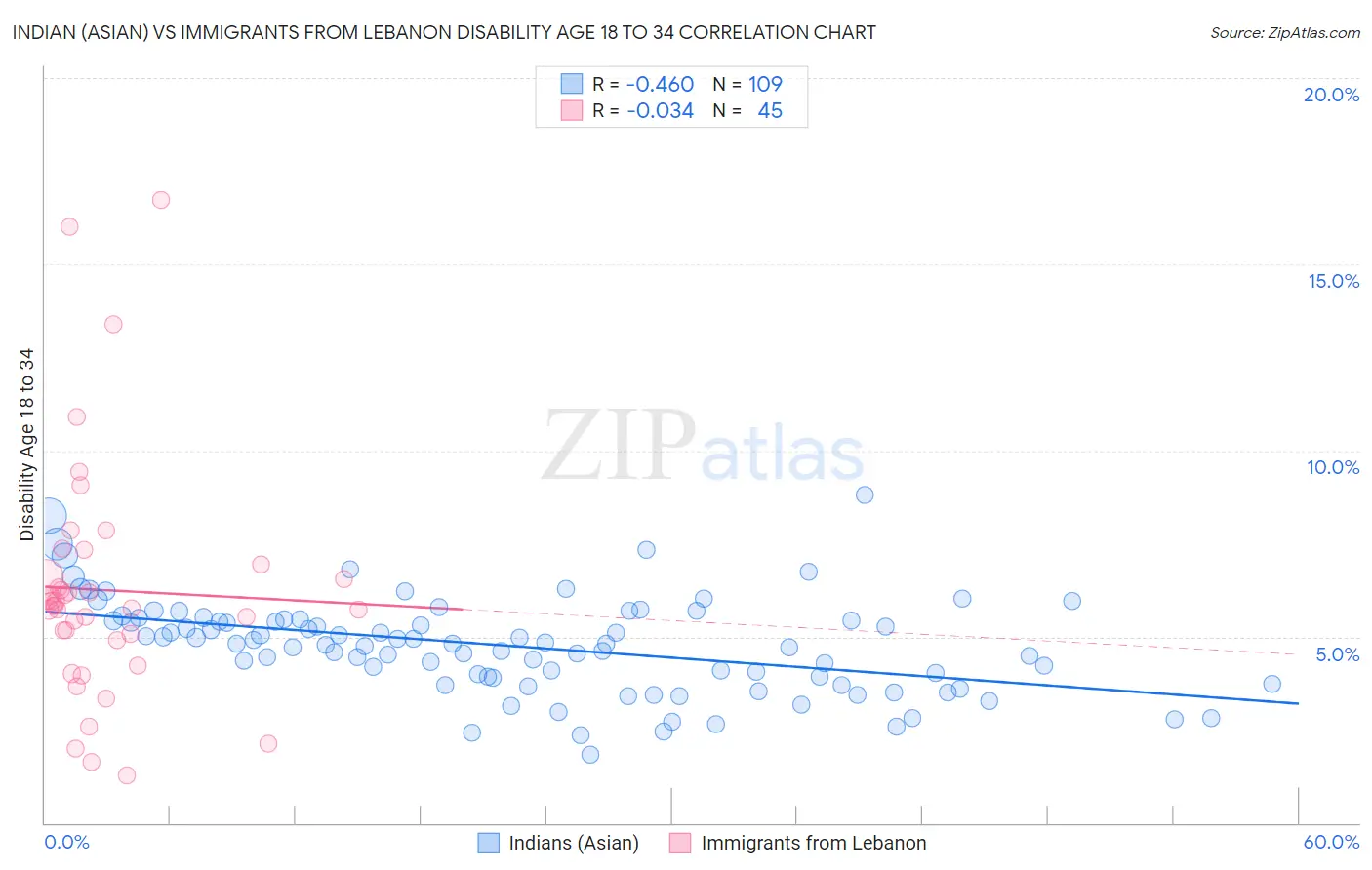 Indian (Asian) vs Immigrants from Lebanon Disability Age 18 to 34