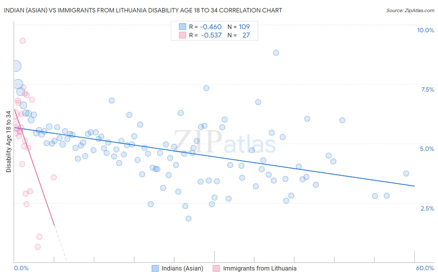 Indian (Asian) vs Immigrants from Lithuania Disability Age 18 to 34