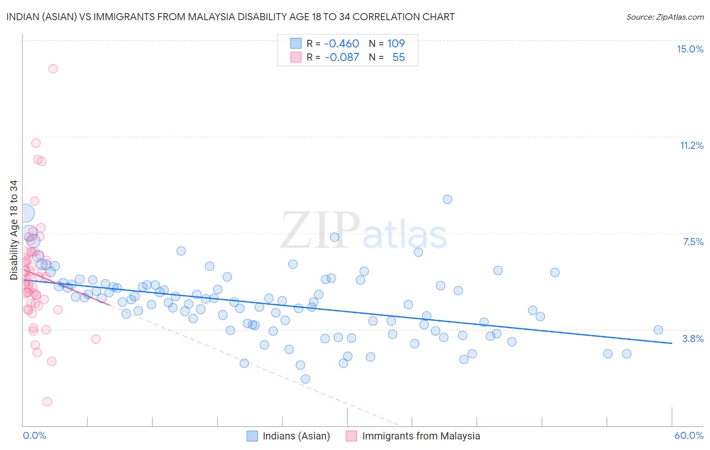 Indian (Asian) vs Immigrants from Malaysia Disability Age 18 to 34