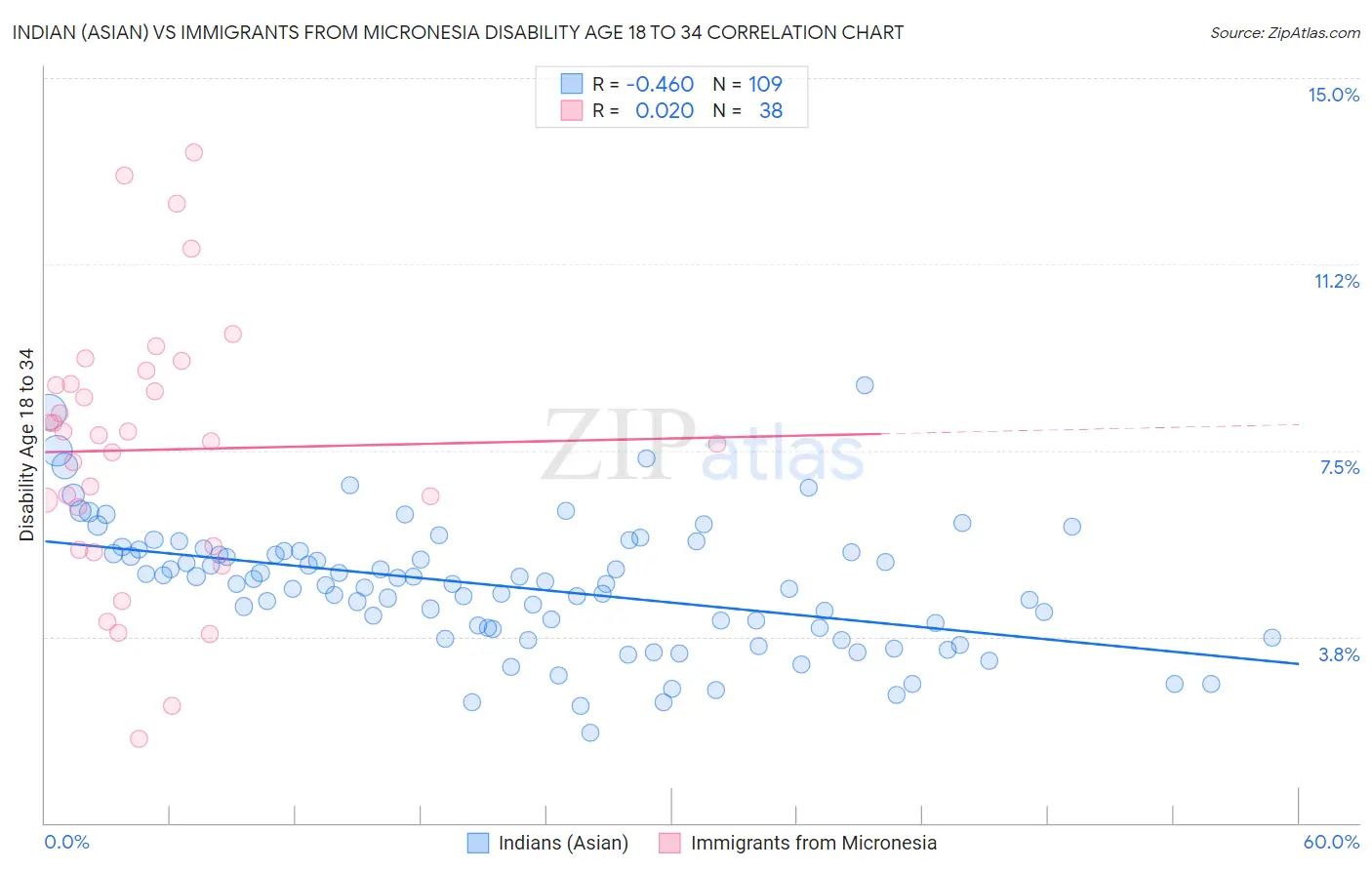 Indian (Asian) vs Immigrants from Micronesia Disability Age 18 to 34