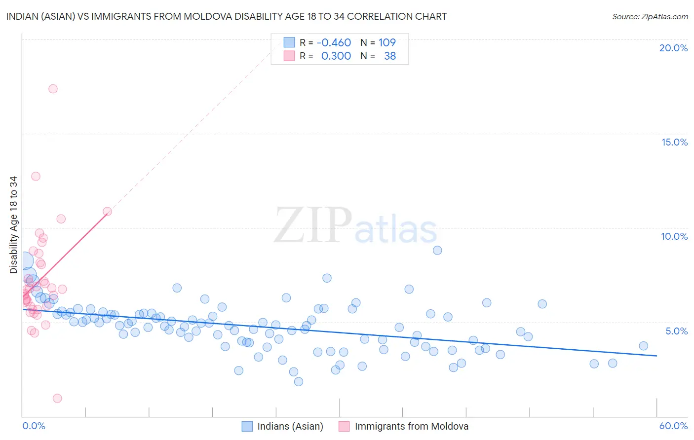 Indian (Asian) vs Immigrants from Moldova Disability Age 18 to 34