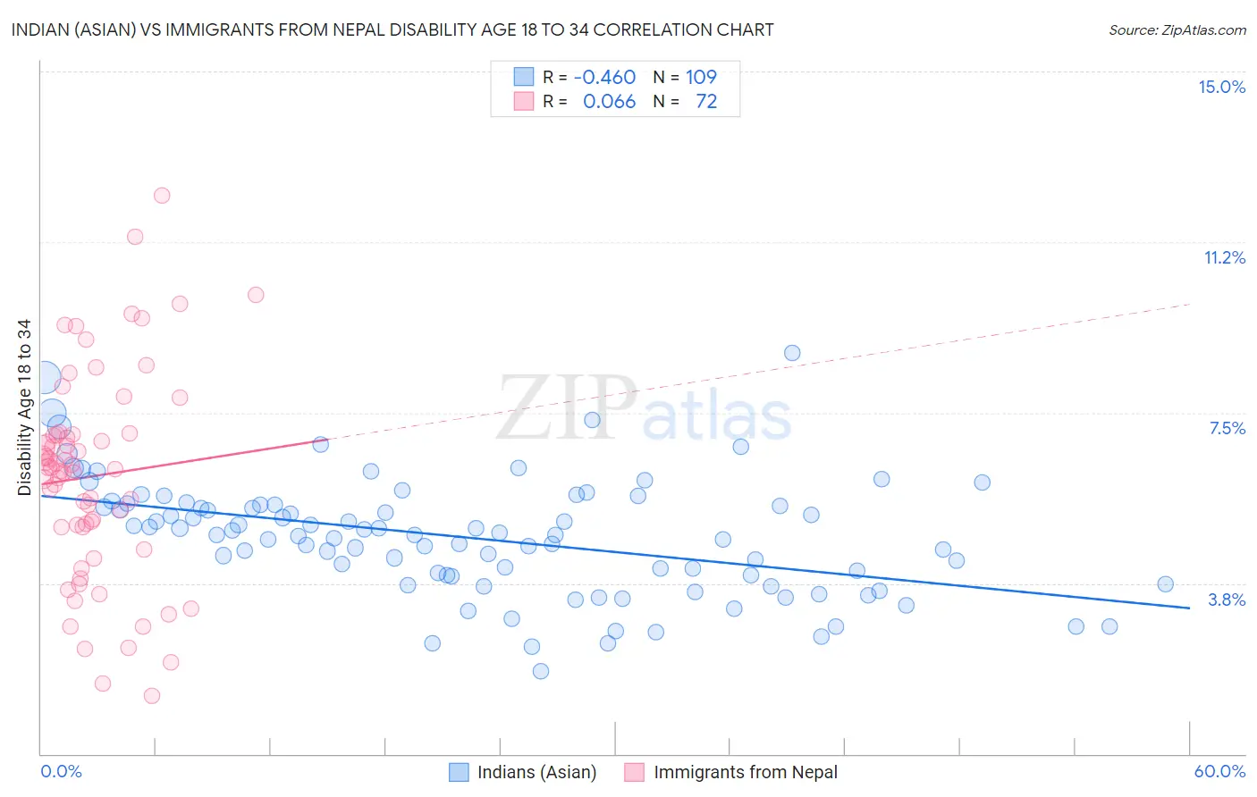 Indian (Asian) vs Immigrants from Nepal Disability Age 18 to 34