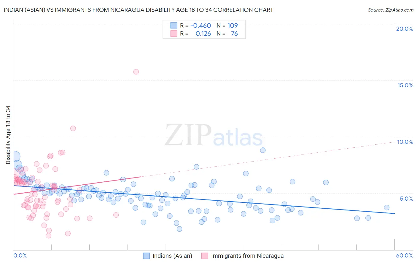 Indian (Asian) vs Immigrants from Nicaragua Disability Age 18 to 34