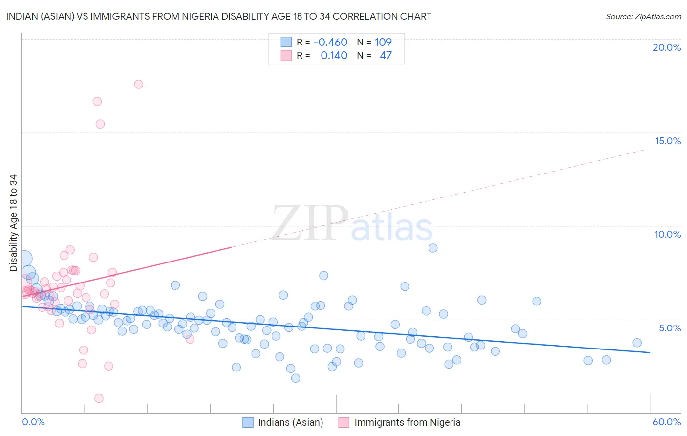 Indian (Asian) vs Immigrants from Nigeria Disability Age 18 to 34