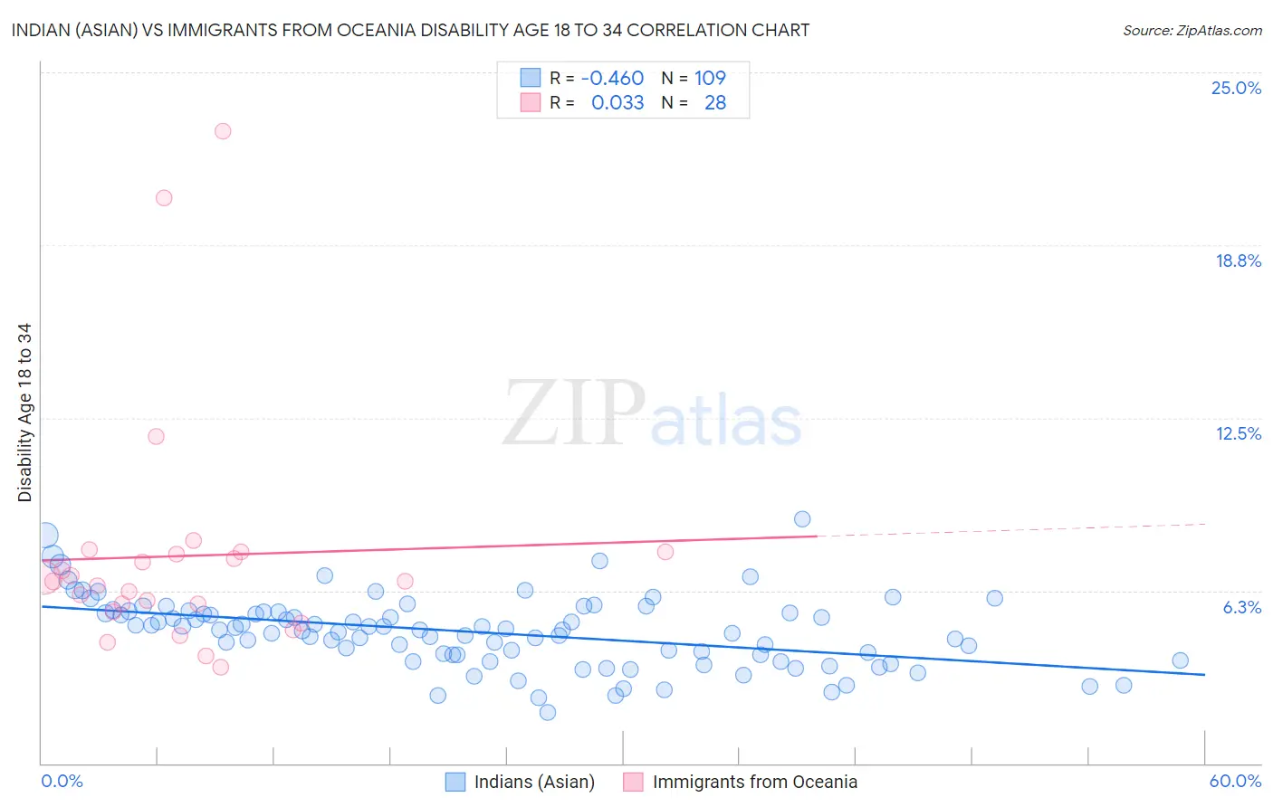 Indian (Asian) vs Immigrants from Oceania Disability Age 18 to 34