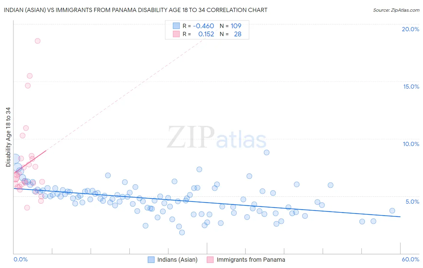 Indian (Asian) vs Immigrants from Panama Disability Age 18 to 34