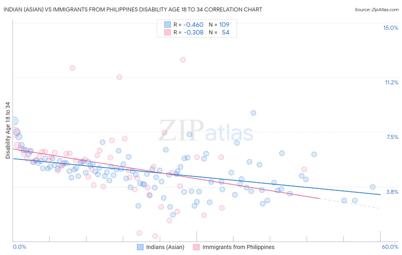 Indian (Asian) vs Immigrants from Philippines Disability Age 18 to 34