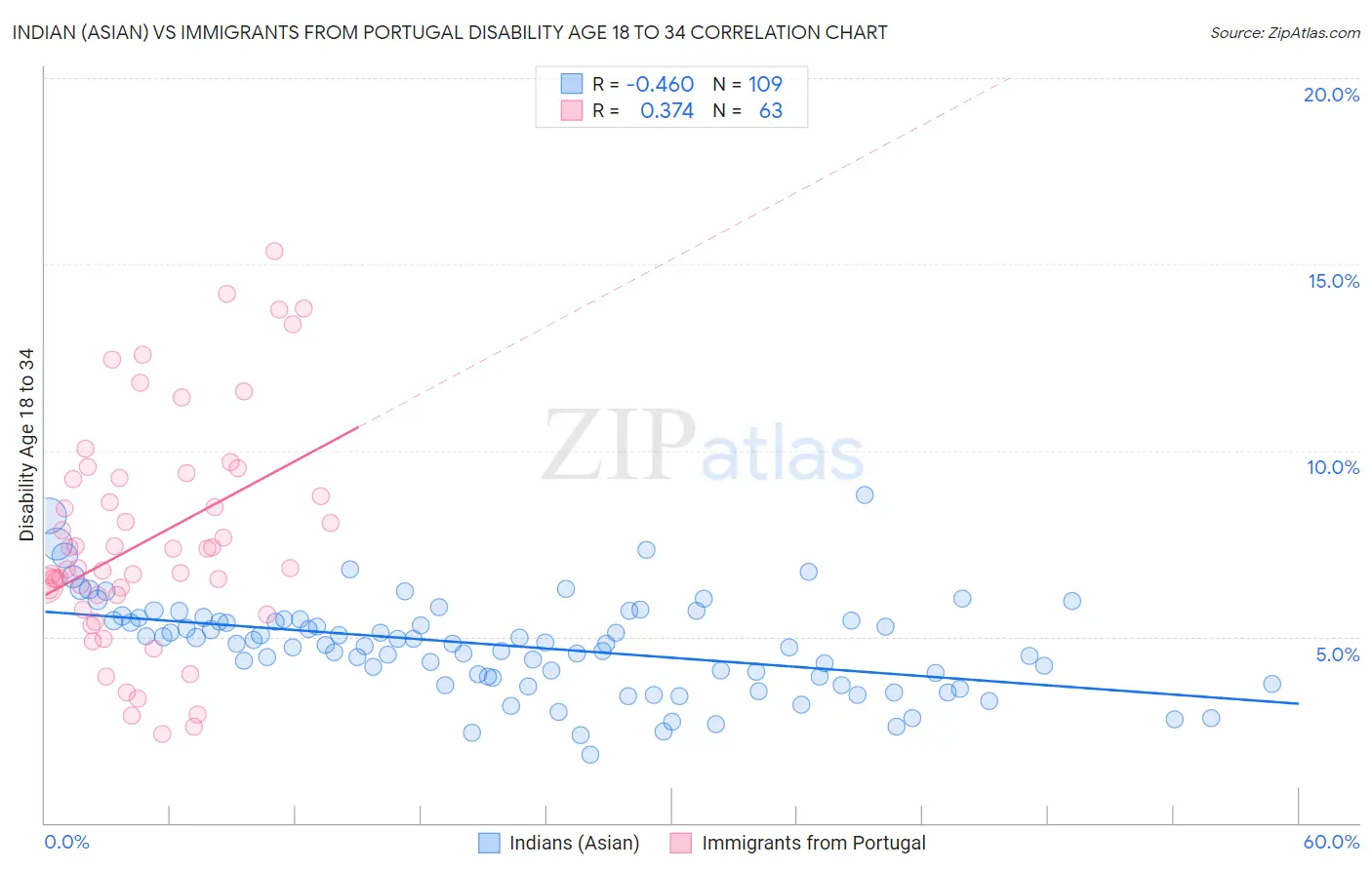 Indian (Asian) vs Immigrants from Portugal Disability Age 18 to 34