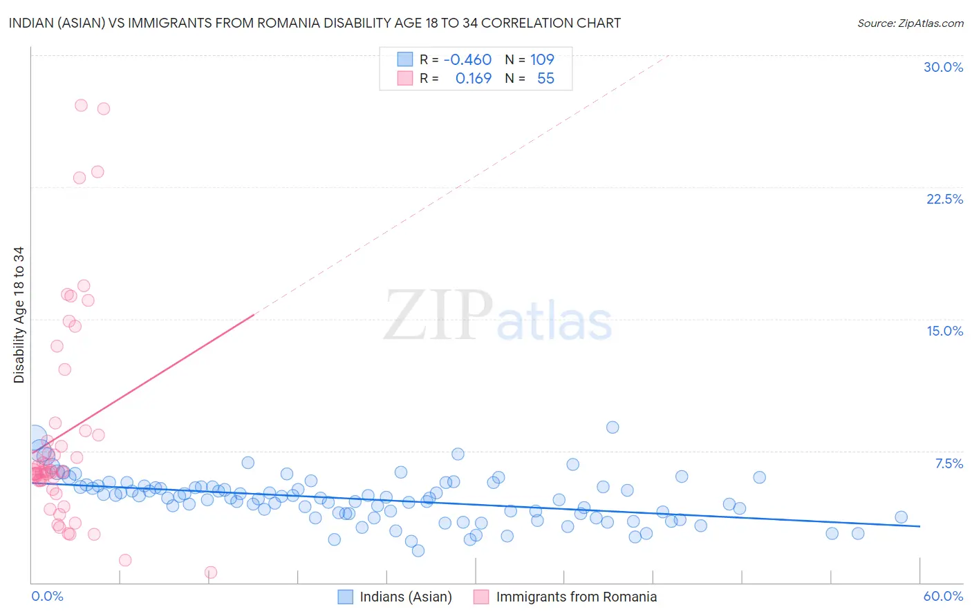 Indian (Asian) vs Immigrants from Romania Disability Age 18 to 34