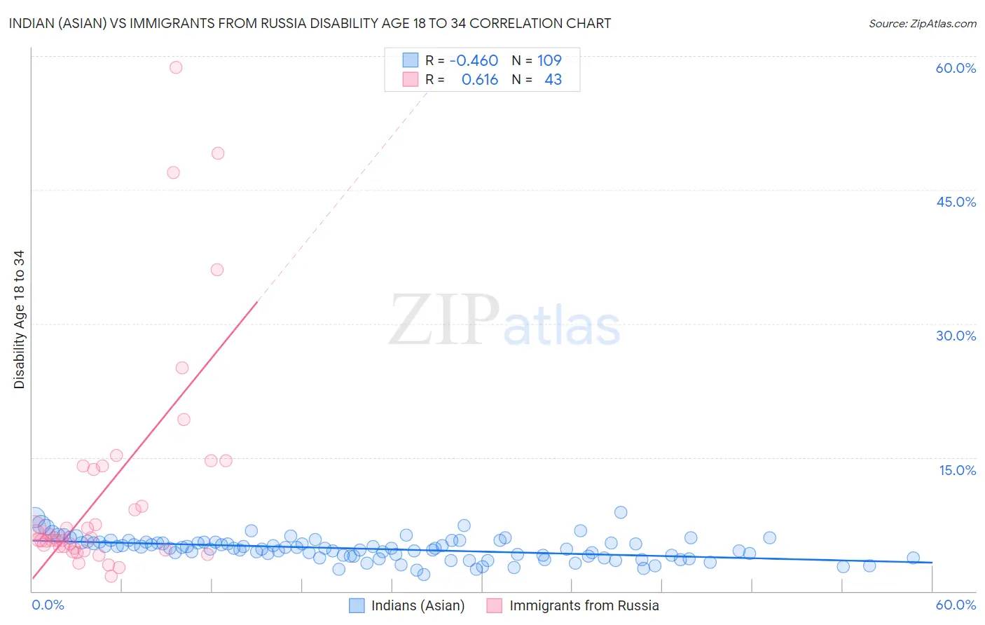 Indian (Asian) vs Immigrants from Russia Disability Age 18 to 34