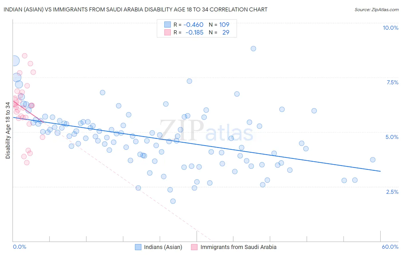 Indian (Asian) vs Immigrants from Saudi Arabia Disability Age 18 to 34