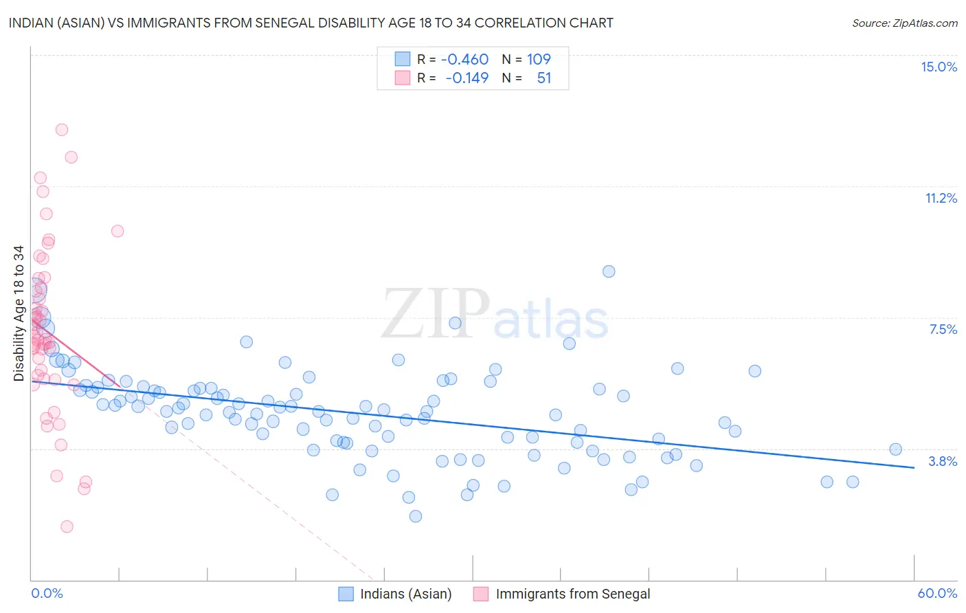 Indian (Asian) vs Immigrants from Senegal Disability Age 18 to 34