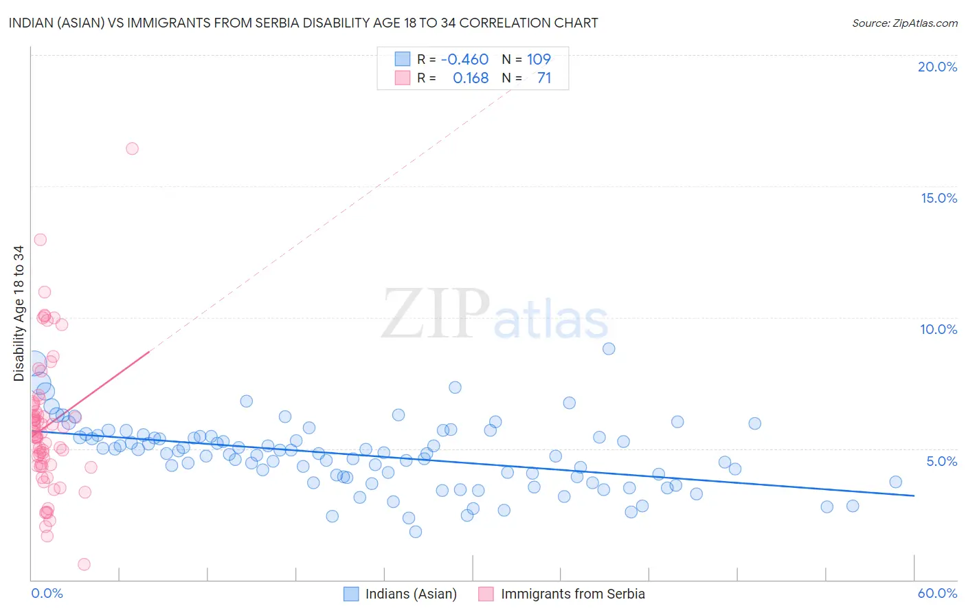 Indian (Asian) vs Immigrants from Serbia Disability Age 18 to 34