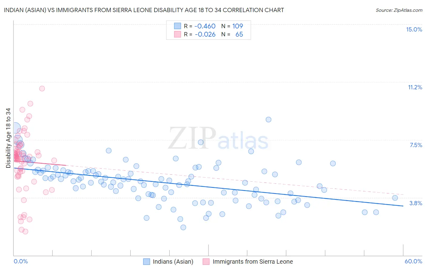 Indian (Asian) vs Immigrants from Sierra Leone Disability Age 18 to 34