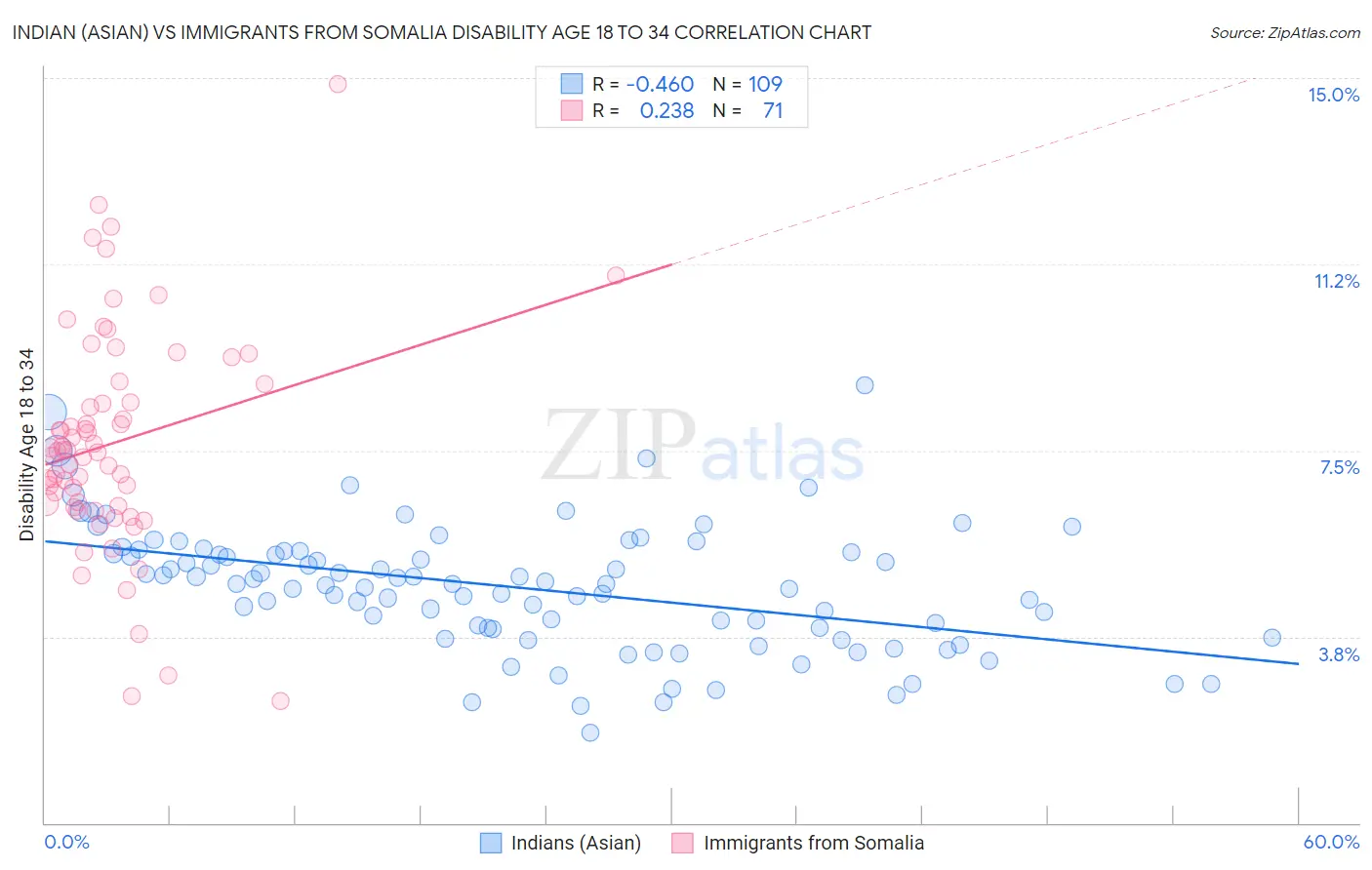 Indian (Asian) vs Immigrants from Somalia Disability Age 18 to 34