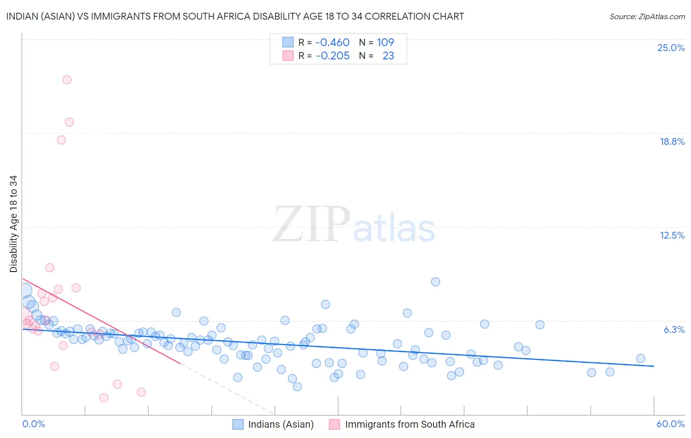 Indian (Asian) vs Immigrants from South Africa Disability Age 18 to 34