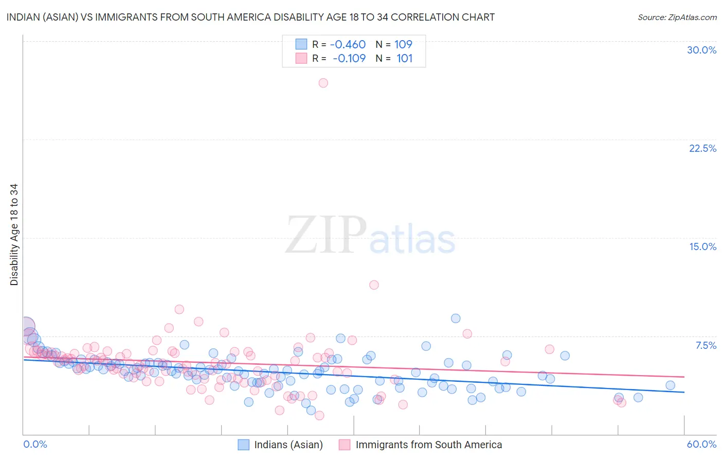 Indian (Asian) vs Immigrants from South America Disability Age 18 to 34