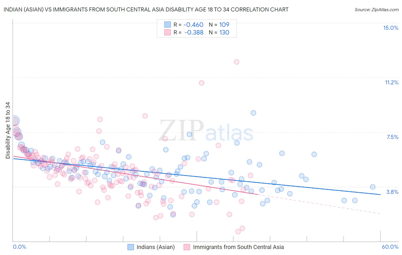 Indian (Asian) vs Immigrants from South Central Asia Disability Age 18 to 34